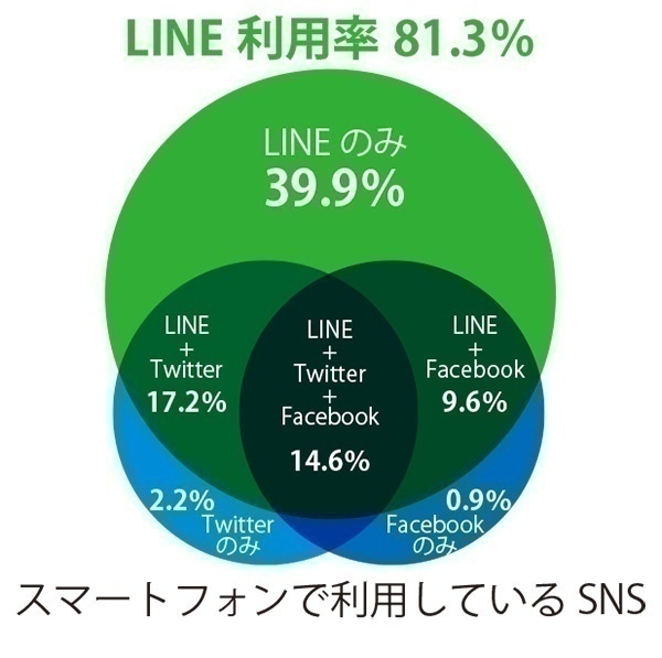 LINE 広告