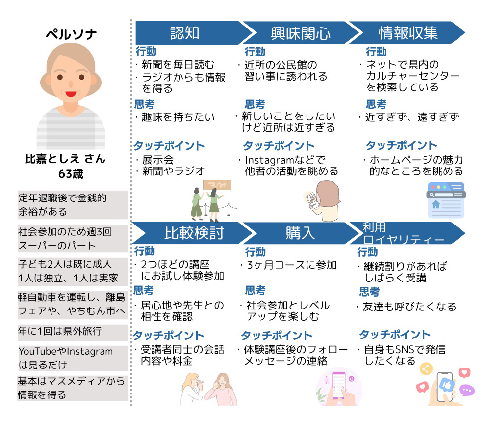 ペルソナ 比嘉としえさん(63歳女性)の場合のカスタマージャーニー
