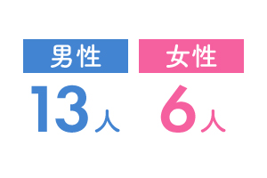 広告部は、男性13人、女性6人です。