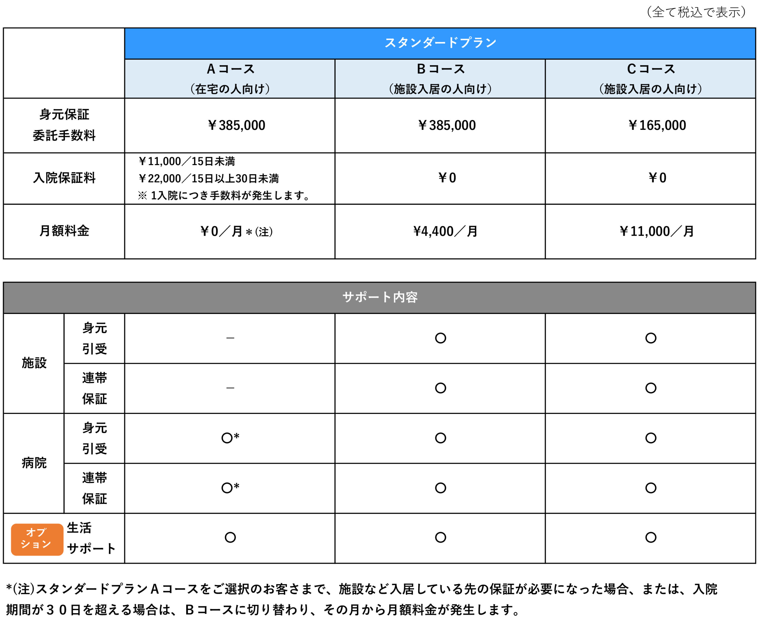 身元保証