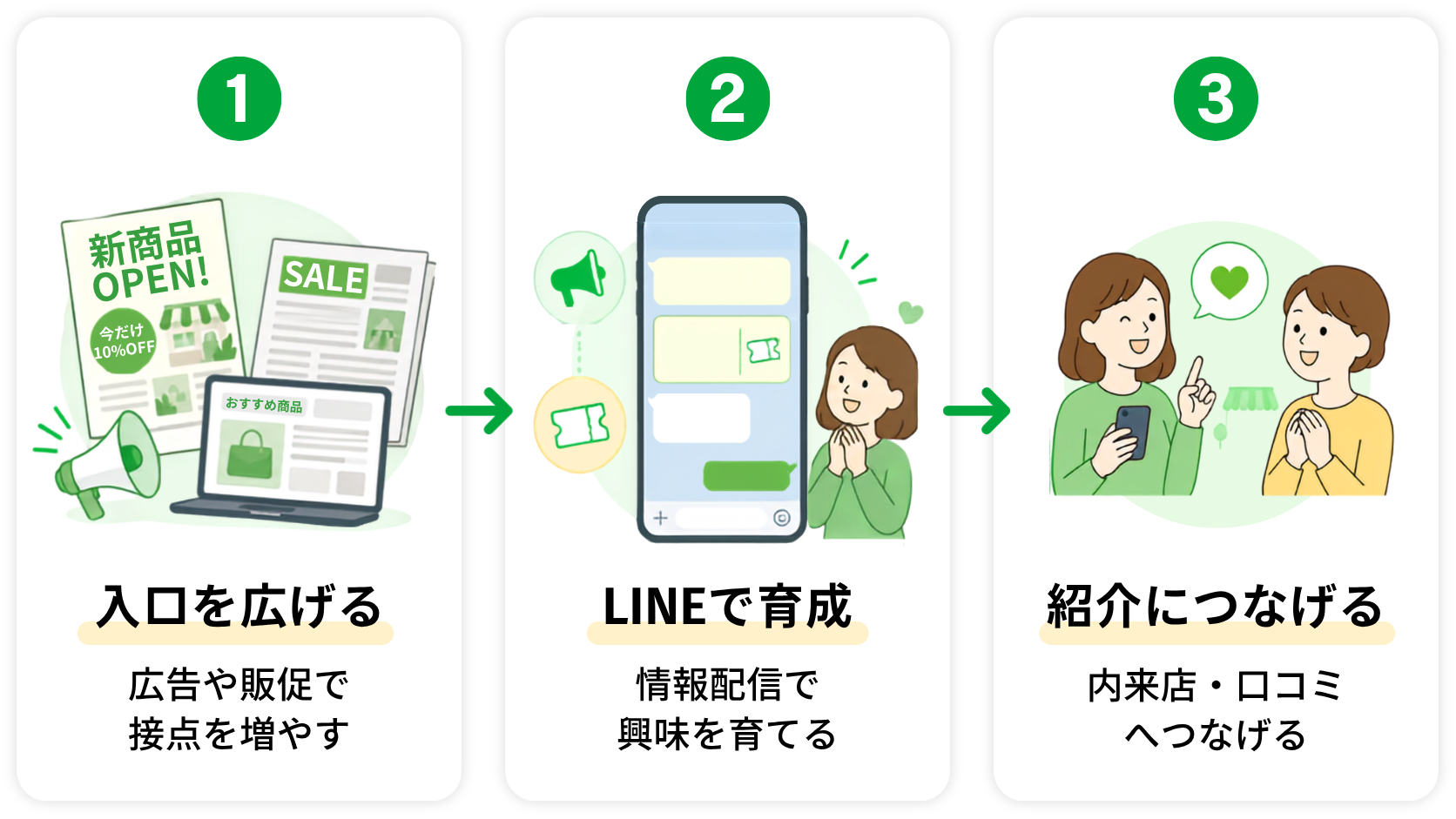 （１）入口を広げる・広告や販促で接点を増やす＞（２）LINEで育成・情報配信で興味を育てる＞（３）紹介につなげる・内来店・口コミへつなげる