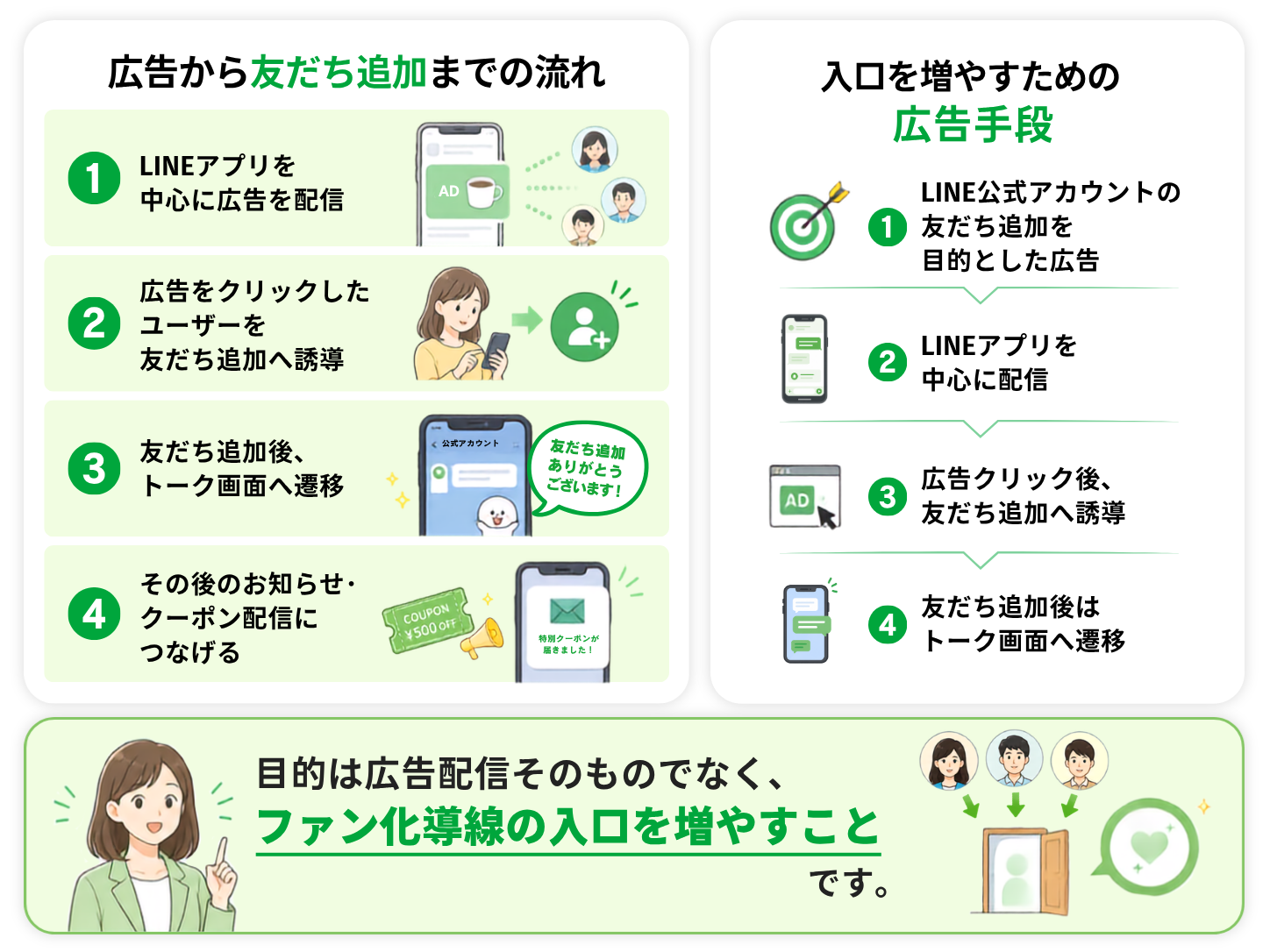 ■広告から友だち追加までの流れ　（１）LINEアプリを中心に広告を配信＞（２）広告をクリックしたユーザーを友だち追加へ誘導＞（３）友だち追加後、トーク画面へ遷移＞（４）その後のお知らせ・クーポン配信につなげる　　■入口を増やすための広告手段　（１）LINE公式アカウントの友だち追加を目的とした広告＞（２）LINEアプリを中心に配信＞（３）広告クリック後、友だち追加へ誘導＞（４）友だち追加後はトーク画面へ遷移　■注意■目的は広告配信そのものではなく、ファン化導線の入口を増やすことです。