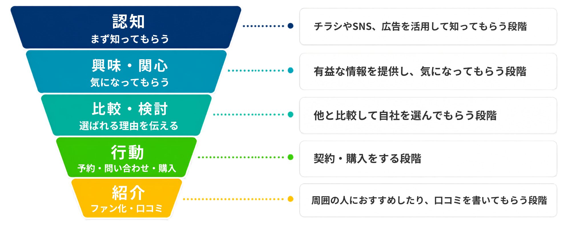 お客様が購入するまでの流れ（１）認知＞（２）興味・関心＞（３）比較・検討＞（４）行動＞（５）紹介・口コミ