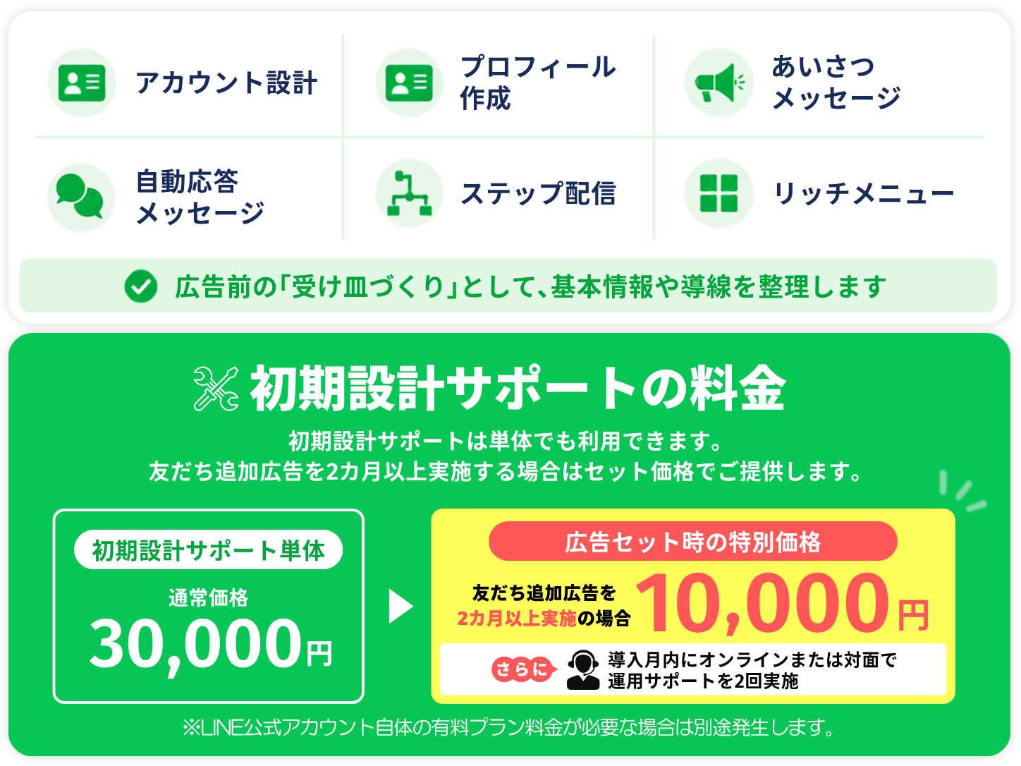 ■初期設計でサポートできること・・・アカウント設計、プロフィール作成、あいさつメッセージ、自動応答メッセージ、ステップ配信、リッチメニュー　■広告前の「受け皿づくり」として、基本情報や導線を整理します。また、初期設計サポートは単体でも利用できます(通常：30,000円）。友だち追加広告を2カ月以上実施する場合はセット価格（10,000円）でご提供します。